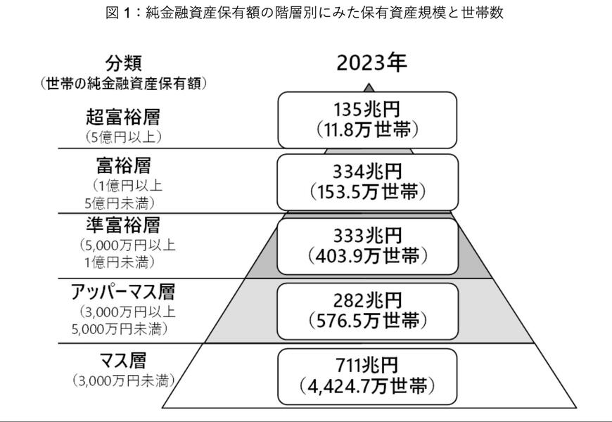 出所：株式会社野村総合研究所「野村総合研究所、日本の富裕層・超富裕層は合計約165万世帯、その純金融資産の総額は約469兆円と推計」