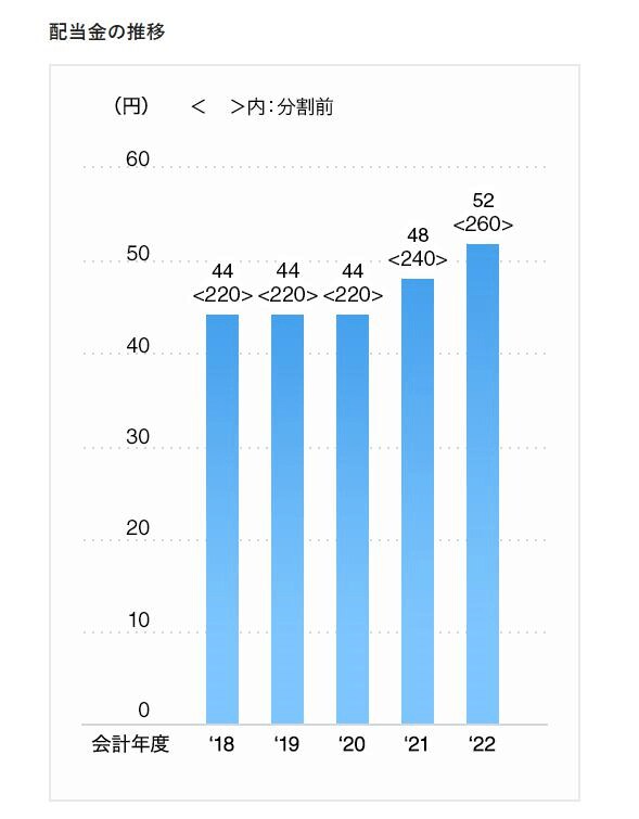 出所：トヨタ自動車株式会社「配当金について」
