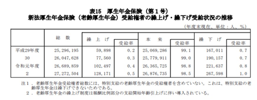 出所：厚生労働省「令和2年度 厚生年金保険・国民年金事業の概況」