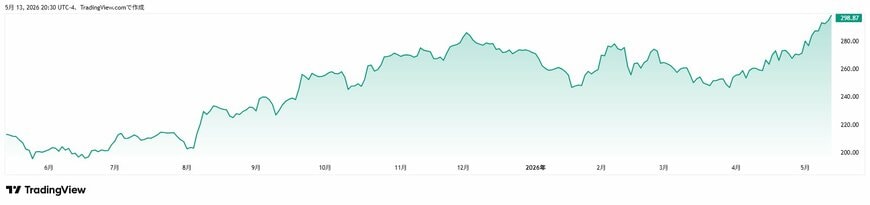 出所：TradingView