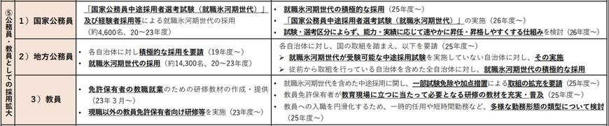 出所：内閣官房「新たな就職氷河期世代等支援プログラムの基本的な枠組みについて（各論）」