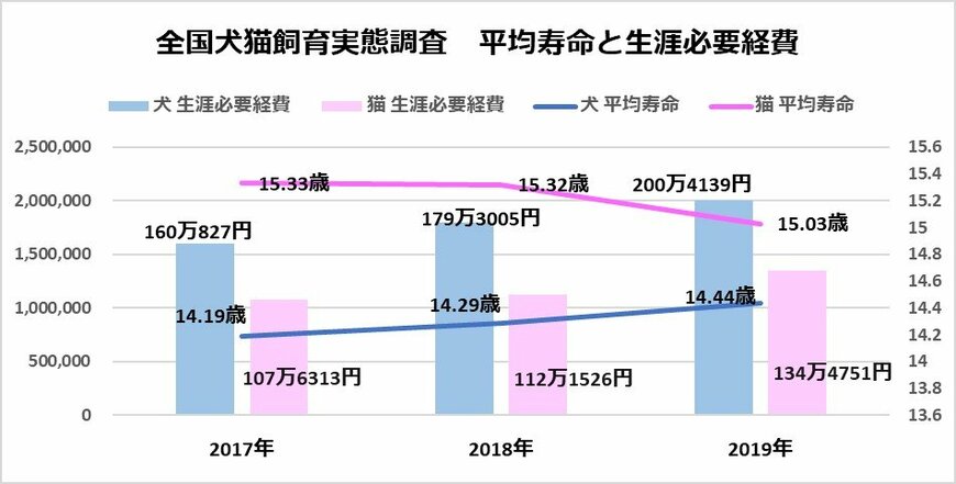 一般社団法人ペットフード協会の資料を参考に編集部作成