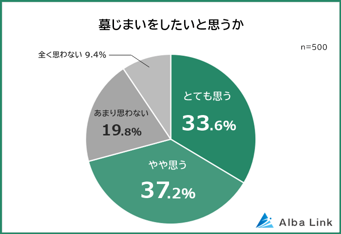 出所：株式会社AlbaLink「【お墓はいらない？墓じまいしたい理由ランキング】男女500人アンケート調査」（PR TIMES）