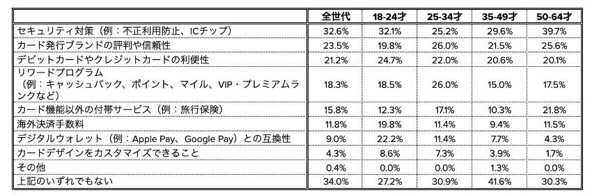 出所：＜国内外旅行におけるお金に関する意識調査＞ 旅行時のお金の使い方にみる「世代間ギャップ」 | REVOLUT TECHNOLOGIES JAPAN株式会社のプレスリリース (prtimes.jp)