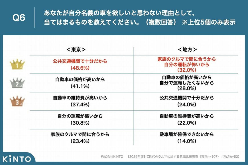 出所:【2025年版】若者のクルマ離れが急拡大? 都内Z世代の72.8%が「自覚あり」、 2024年比で21.5ポイントの大幅上昇 | 株式会社KINTO