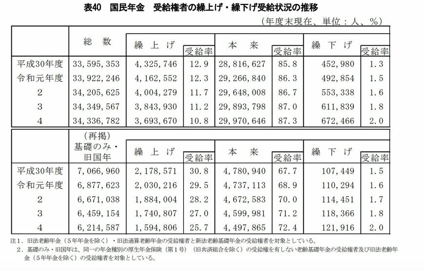 出所：厚生労働省「令和4年度　厚生年金保険・国民年金事業年報　結果の概要」