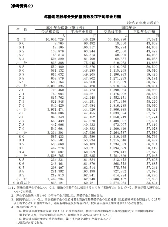 出所:厚生労働省年金局「令和5年度厚生年金保険・国民年金事業の概況」