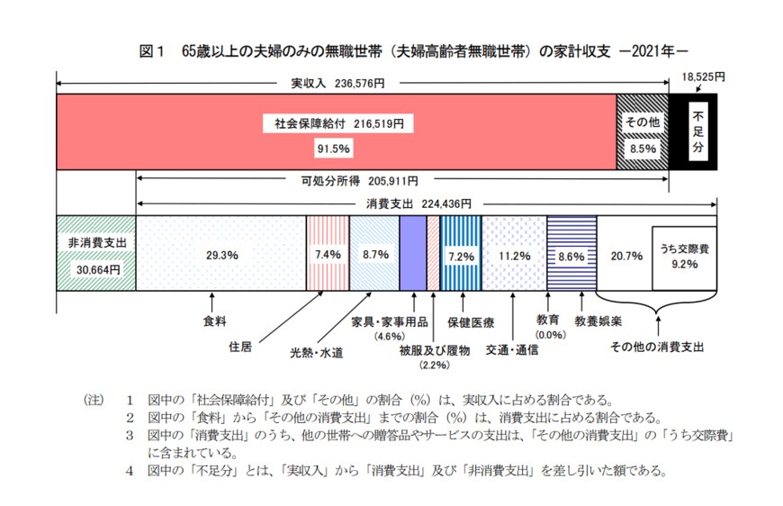 出所：総務省統計局「家計調査年報（家計収支編）2021年（令和3年）」