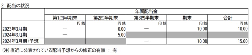 出所： 日産自動車株式会社「2024年3月期 第2四半期決算短信〔日本基準〕（連結）」