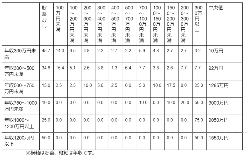 出所：金融広報中央委員会「家計の金融行動に関する世論調査［単身世帯調査］（令和4年度版）」設問間クロス集計を元に筆者作成