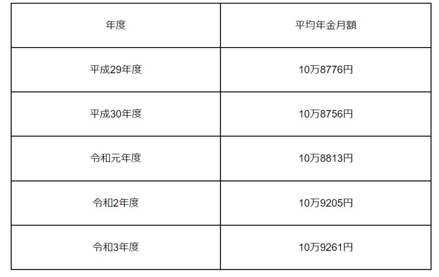 出所：厚生労働省「令和3年度 厚生年金保険・国民年金事業の概況」をもとに筆者作成