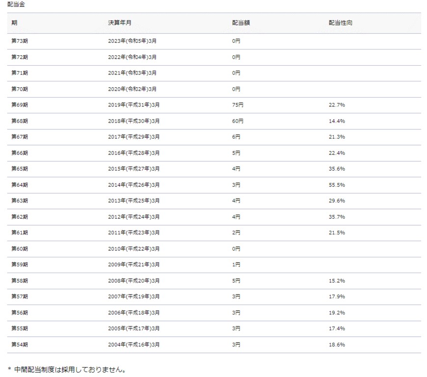 出所：ＡＮＡホールディングス株式会社「配当情報について」