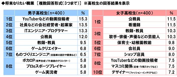 ソニー生命保険株式会社「中高生が思い描く将来についての意識調査2021」