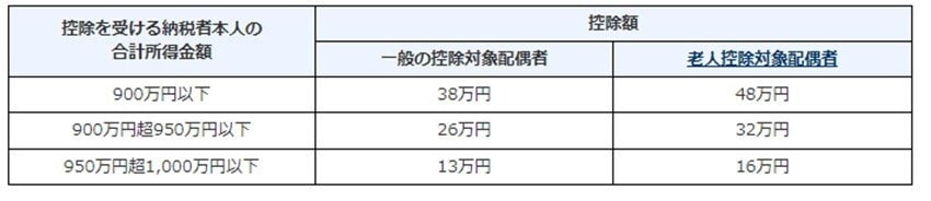出所：国税庁「No.1191 配偶者控除」