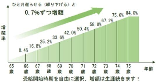 出所：日本年金機構「老齢年金の繰下げ受給を希望している方へのお知らせ」