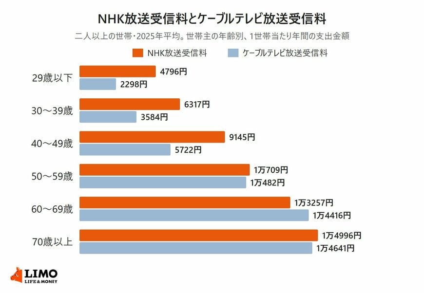 2025年の家計調査で、二人以上の世帯のNHK放送受信料とケーブルテレビ放送受信料を世帯主の年齢別に並べた横棒グラフ