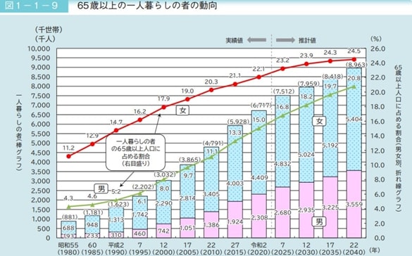 65歳以上おひとりさま人口