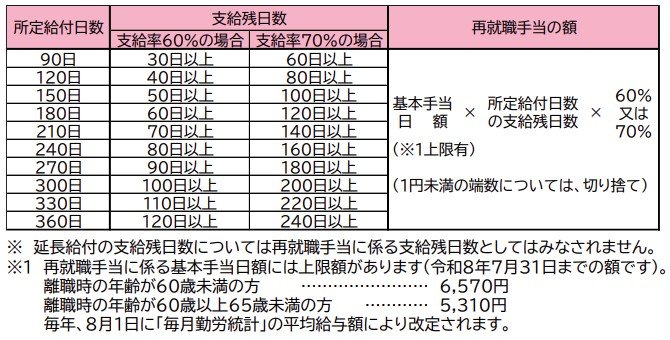 再就職手当の額