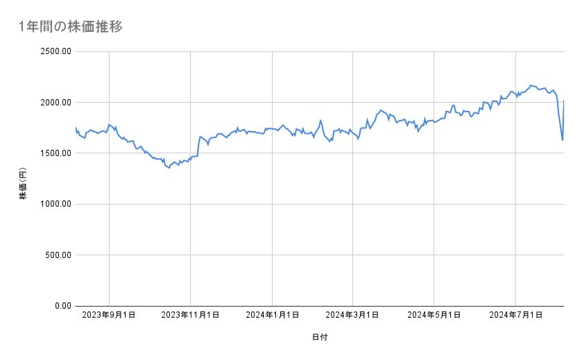 カカクコムの株価推移(1年間)