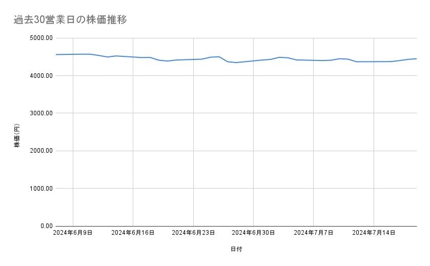 JTの株価推移(過去30営業日)