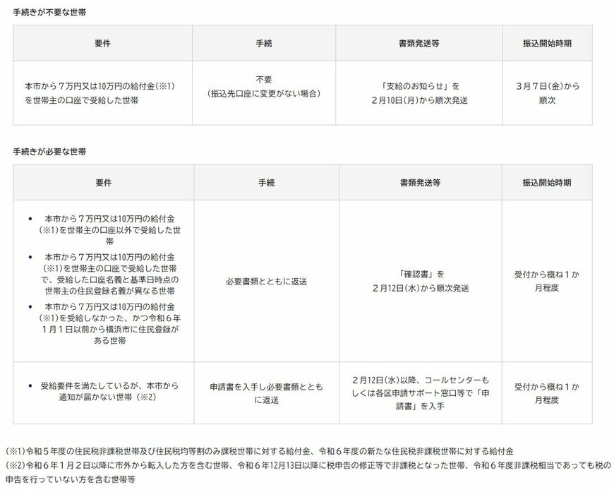 給付金の支給スケジュール