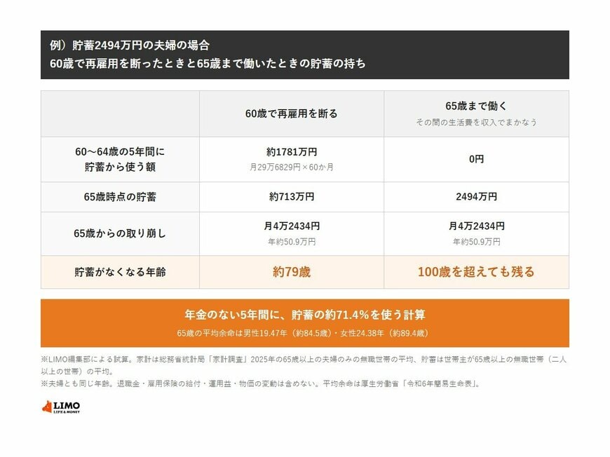 貯蓄2494万円の夫婦の試算。60歳で再雇用を断ると、60〜64歳の5年間に約1781万円を使い、65歳時点の貯蓄は約713万円で、月4万2434円の取り崩しで約79歳でなくなる。65歳まで働きその間の生活費を収入でまかなうと、100歳を超えても残る。