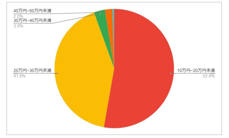 高知県南国市の月給分布の円グラフ