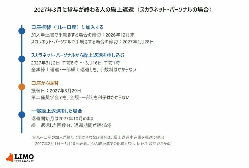 2027年3月に満期で貸与が終わる人の繰上返還の流れ。リレー口座の加入締切は加入申込書なら2026年12月末、スカラネット・パーソナルなら2027年2月28日。申込みは2027年3月2日午前8時から3月16日午前1時、振替日は3月29日で第二種奨学金も利子はかからない。一部繰上返還なら返還開始は2027年10月のまま