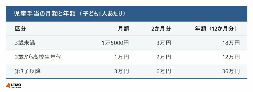 児童手当の月額と年額