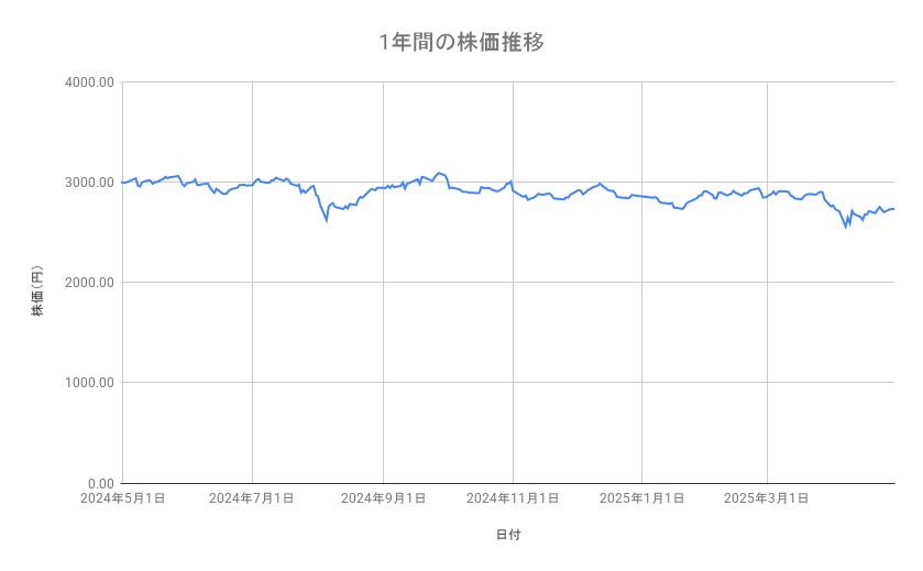 ANAホールディングスの株価推移(1年間)