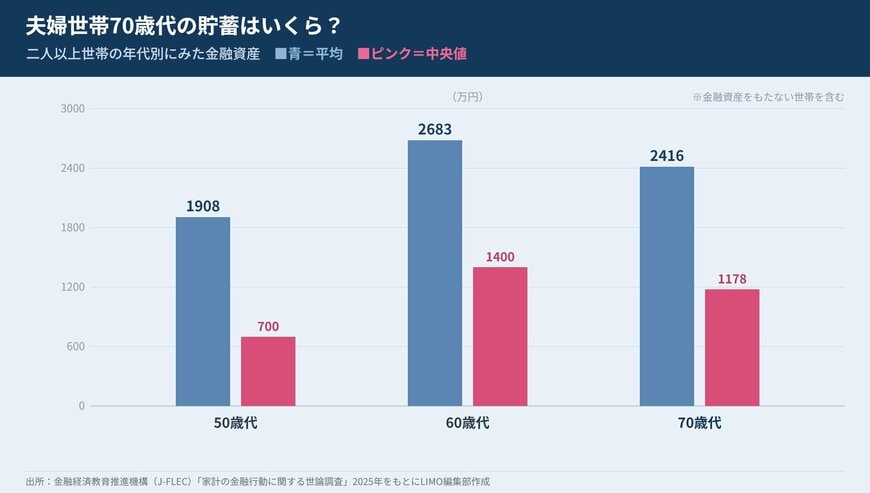 二人以上世帯の70歳代は平均2416万円・中央値1178万円で、60歳代の2683万円からやや減っている
