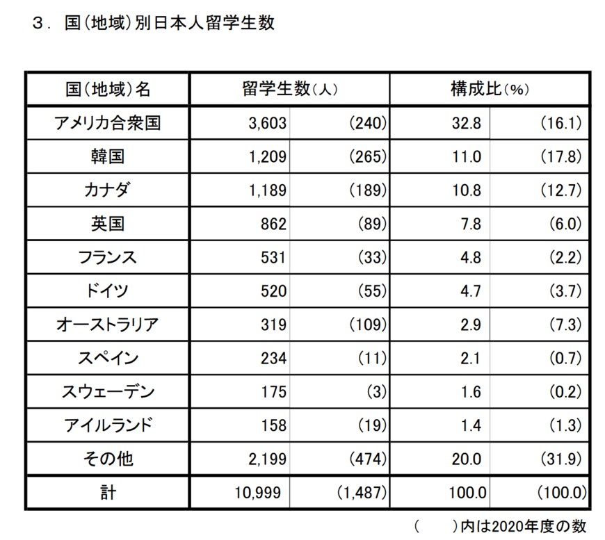 アメリカ3603人、韓国1209人、カナダ1189人、英国862人、フランス531人、ドイツ520人、オーストラリア319人、スペイン234人、スウェーデン175人、アイルランド158人