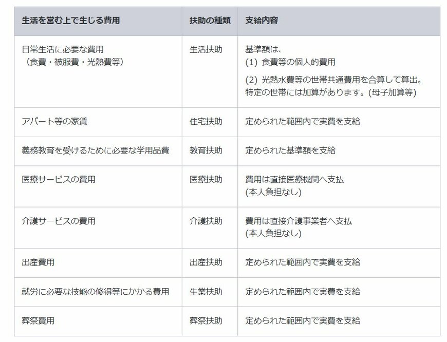 生活保護8つの種類と支給内容一覧表