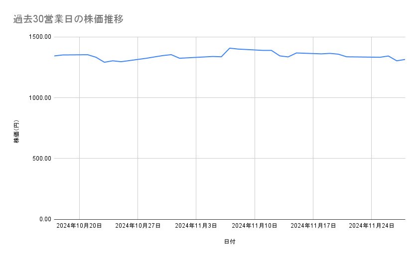 ヤマハ発動機の株価推移（過去30営業日）