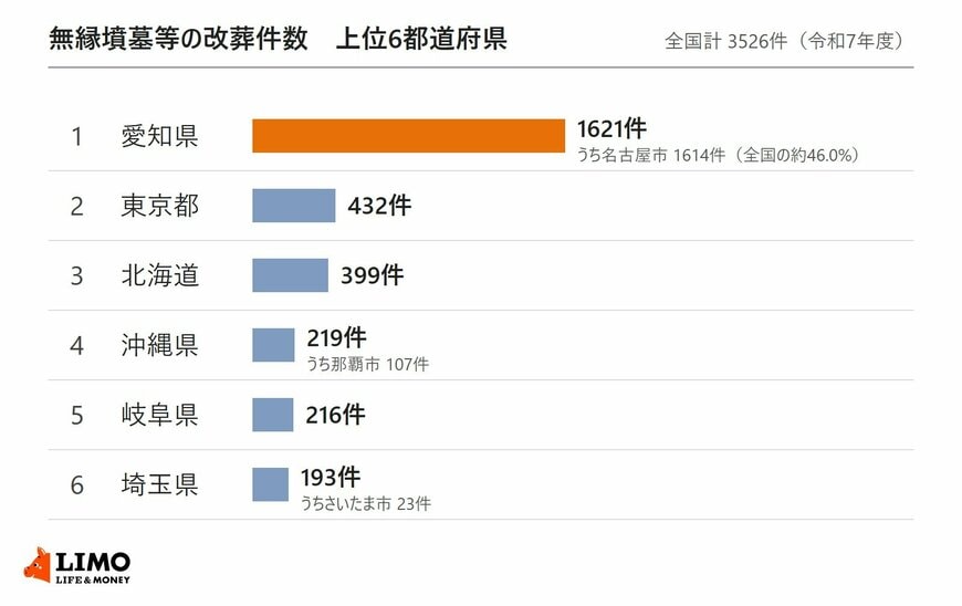 【図版1】無縁墳墓等の改葬件数　都道府県別上位一覧（令和7年度）