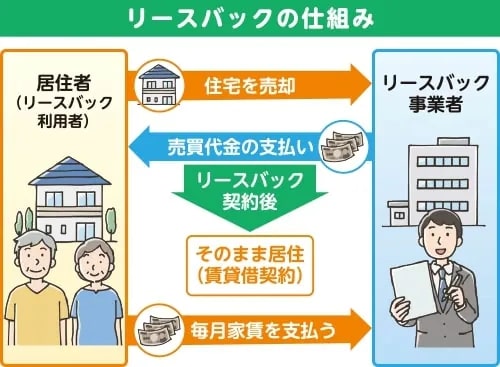 リースバックとは