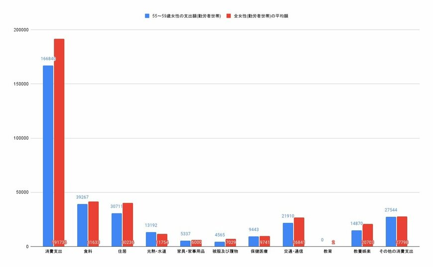 【画像1/3枚目】55～59歳単身女性（勤労者世帯）とその他の年齢を含む単身女性（勤労者世帯）の消費支出比較グラフ（円）
