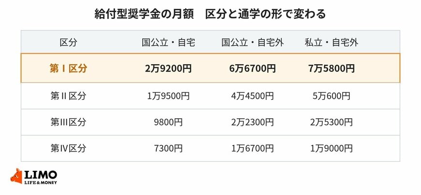 給付型奨学金の月額（大学・短期大学・専修学校専門課程）