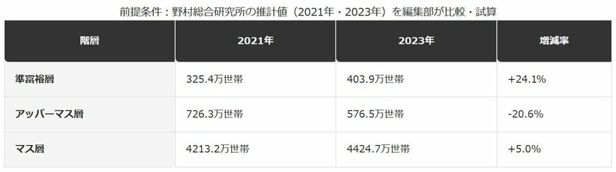 2021年→2023年の階層別世帯数の変化（中間3階層）