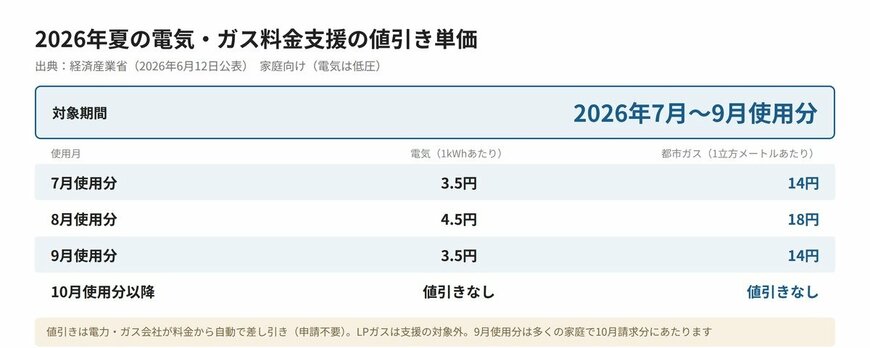 2026年夏の電気・ガス料金支援の値引き単価