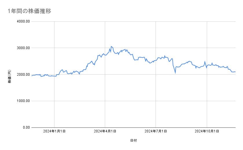 三菱地所の株価推移(1年間)