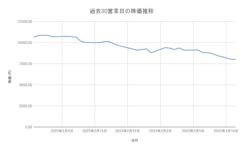 リクルートホールディングスの株価推移(過去30営業日)