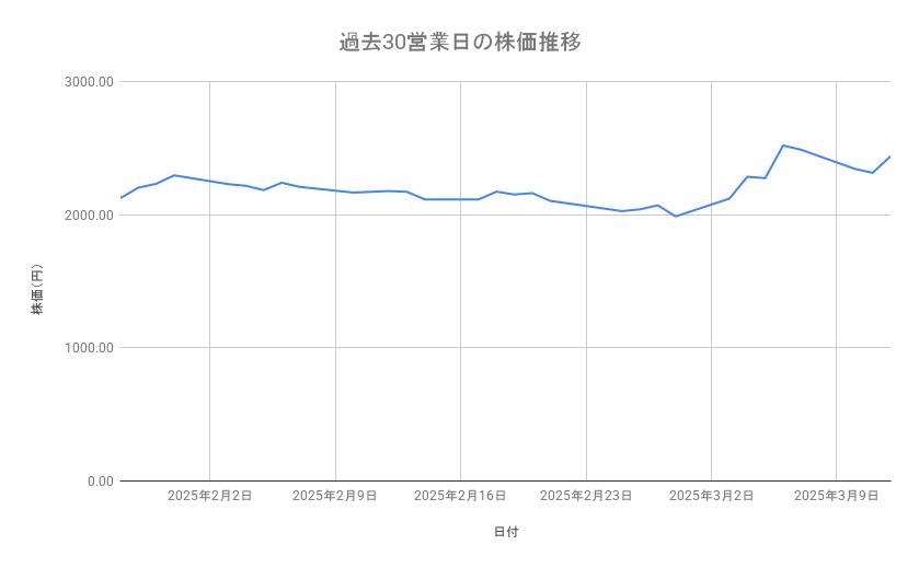 三菱重工業の株価推移(過去30営業日)