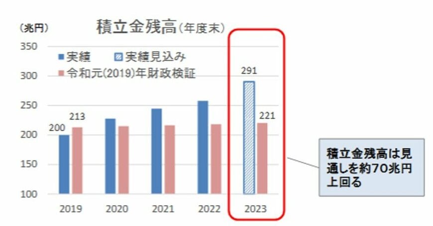 積立金残高は約70兆円を上回る