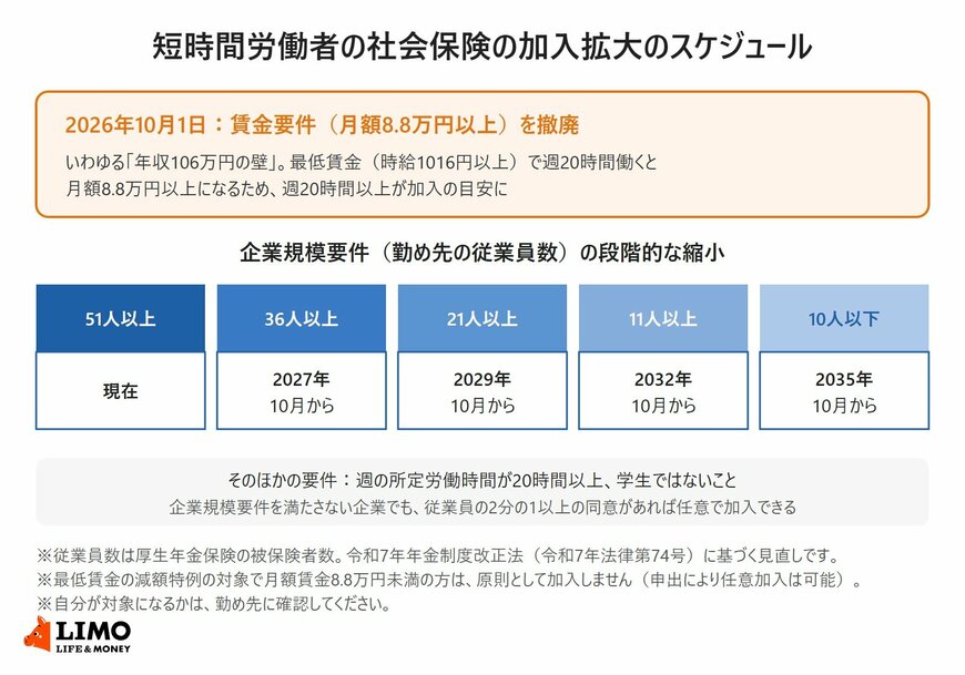 短時間労働者の社会保険の加入拡大のスケジュール