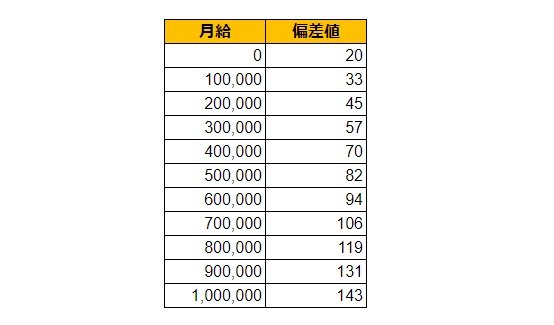 福岡県筑後市の月給偏差値表