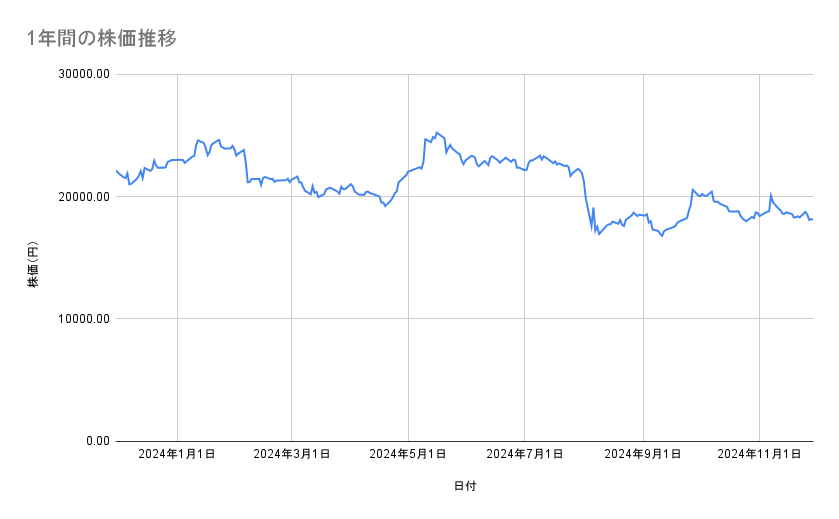 ダイキン工業の株価推移(1年間)