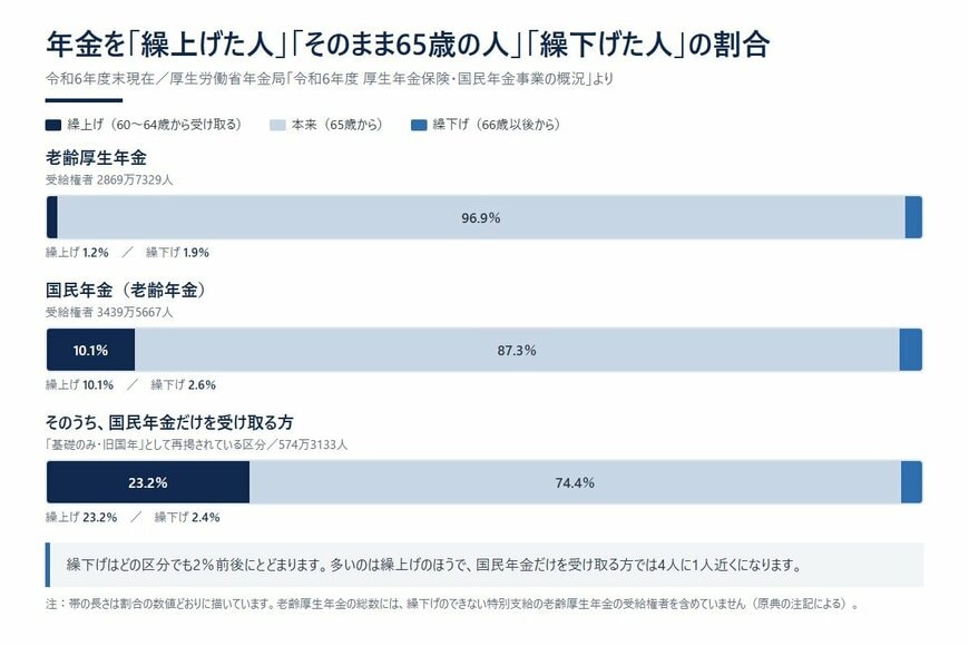 年金を「繰上げた人」「そのまま65歳の人」「繰下げた人」の割合