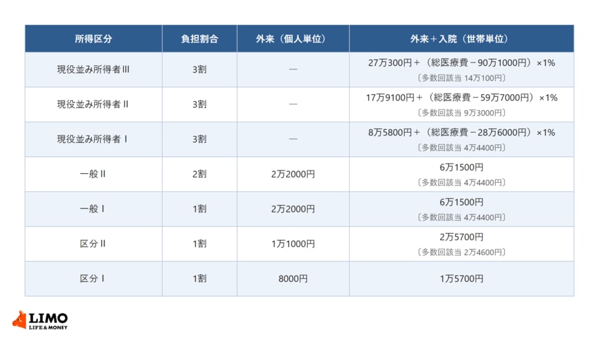 後期高齢者医療制度の高額療養費の自己負担限度額。所得区分ごとの負担割合、外来（個人単位）、外来＋入院（世帯単位）、多数回該当の一覧