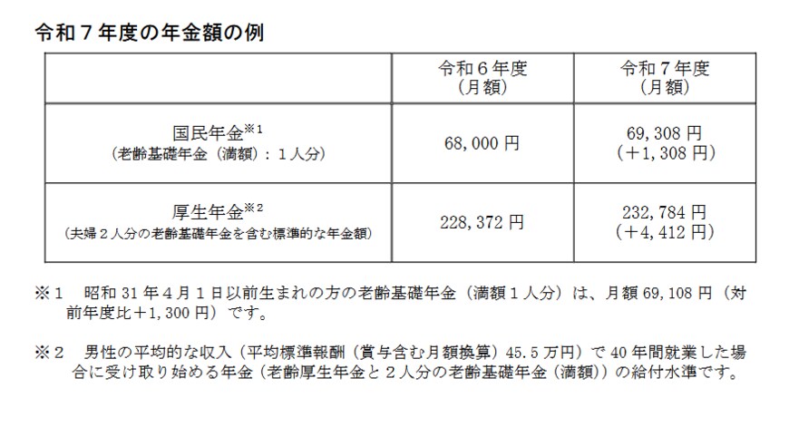 令和7年度の年金額の例